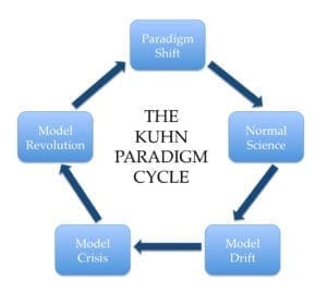kuhn scientific theory paradigm thomas cycle progression objections paradigms kuhns pa figure