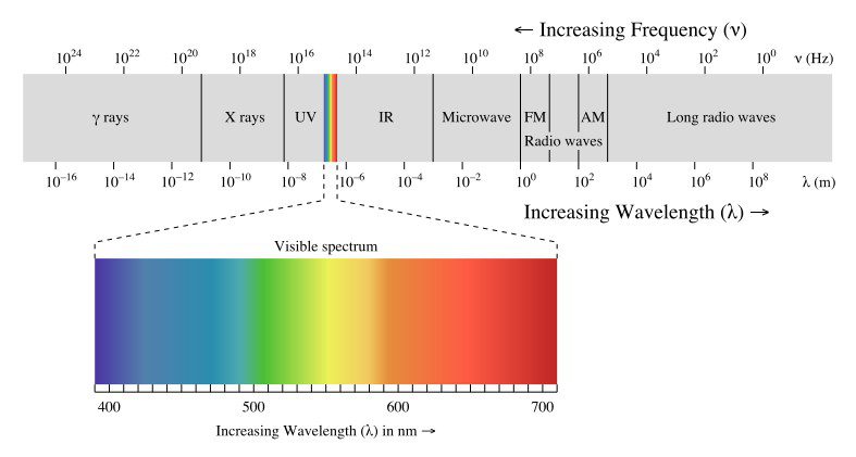 spectrum of visible light