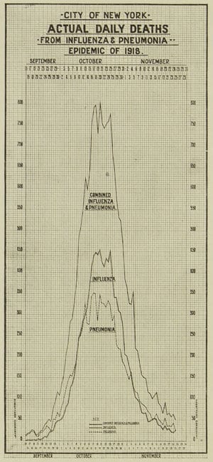 Chart of deaths in New York during the 1918 influenza pandemic