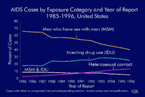 AIDS Cases by Exposure Category and Year of Report 1985-1996, United States, Center for Disease Control graph
