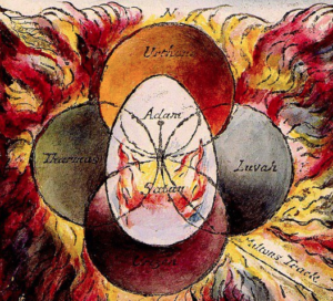 Four-cicle venn diagram with egg-shaped oval in center; (Clockwise from top) Urthona, Luvah, Urizen, and Tharmas are each of the four circles, while Adam is at the top of the egg and Satan is at the bottom with flames. The label "Miltons Track" can be seen to the bottom right outside of the diagram next to where Urizen and Luvah interlap.